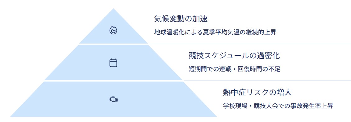 競技環境の過酷化のグラフ